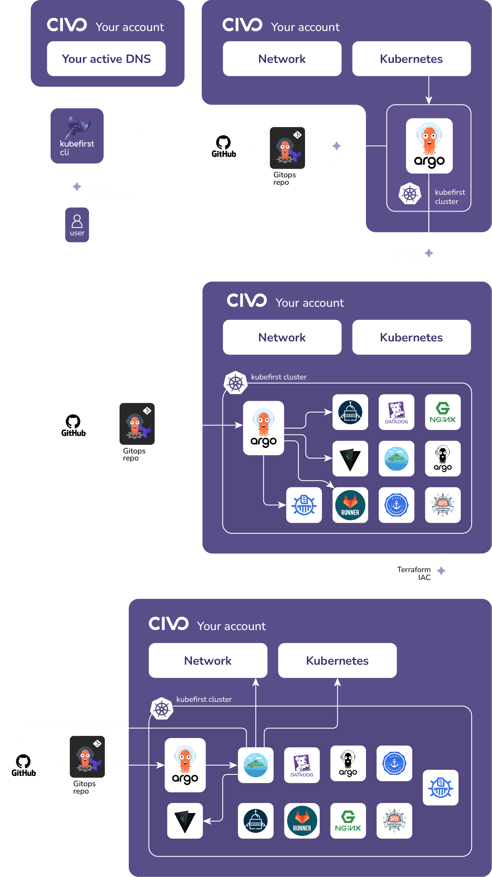 kubefirst Civo with GitHub Cluster Diagram