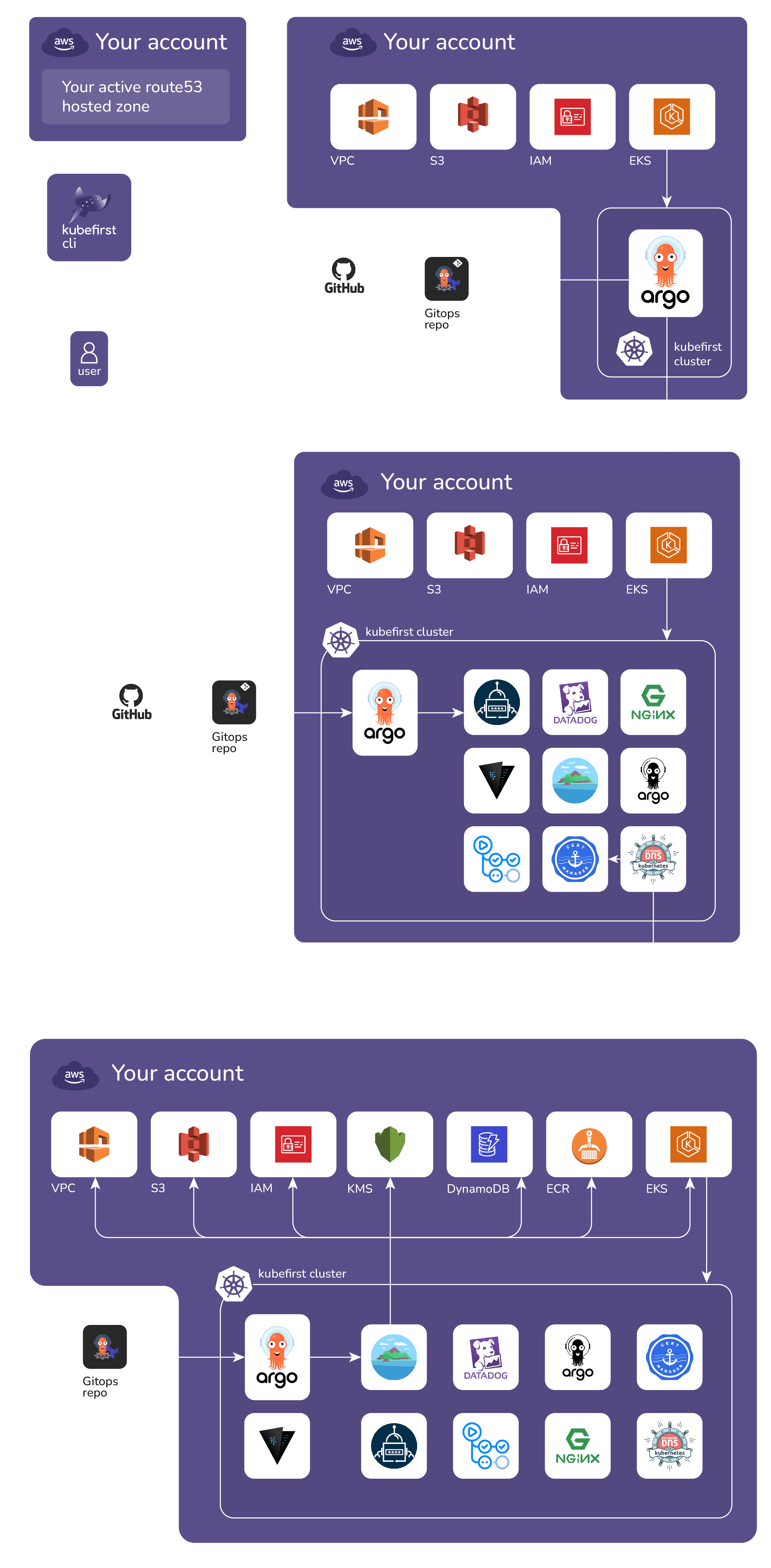 kubefirst AWS with GitHub Cluster Diagram