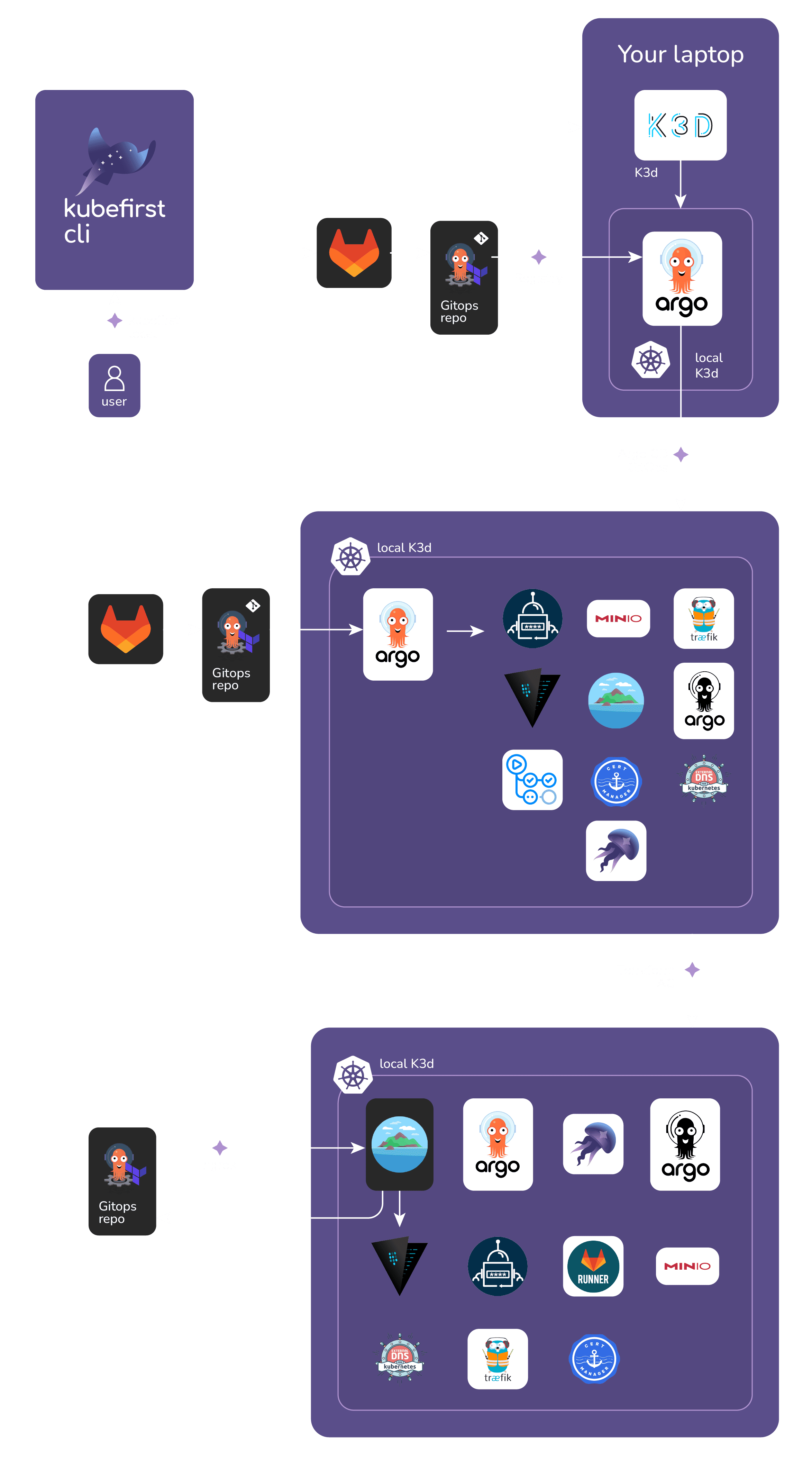 kubefirst k3d with GitLab Cluster Diagram