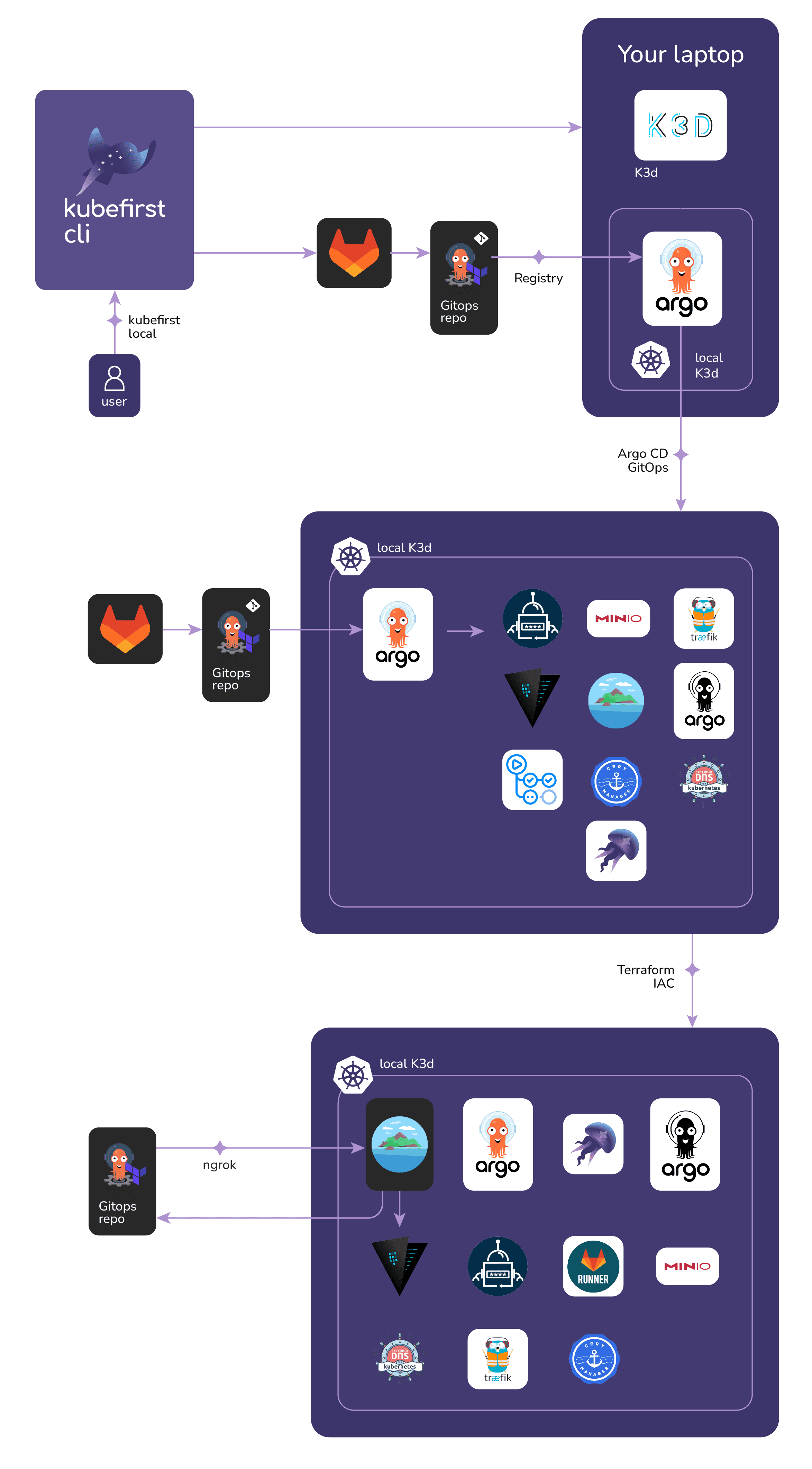 kubefirst k3d with GitLab Cluster Diagram