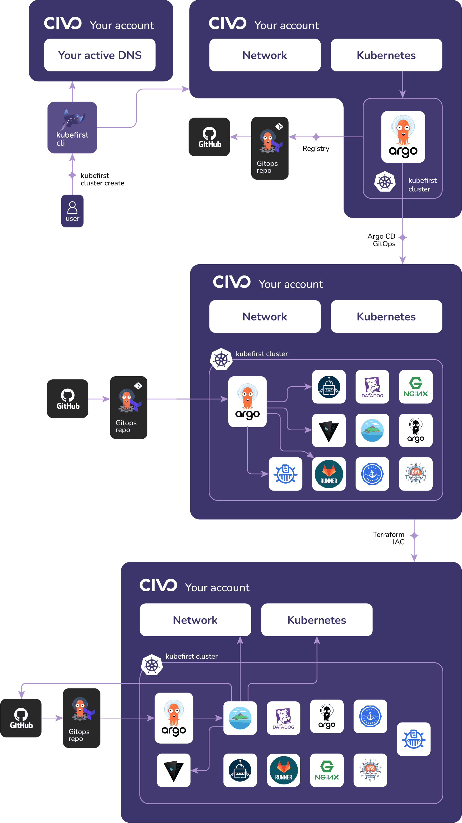 kubefirst Civo with GitHub Cluster Diagram